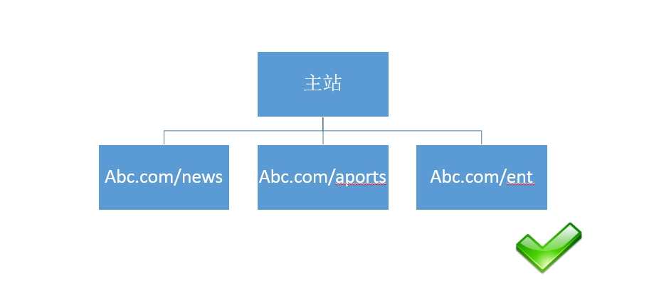 对网站seo优化有利的目录结构搭建url样式 