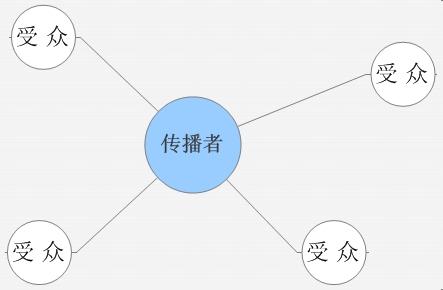 口碑营销方法重要性剖析