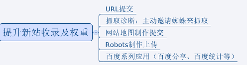 每个SEO人员必知的优化技巧 