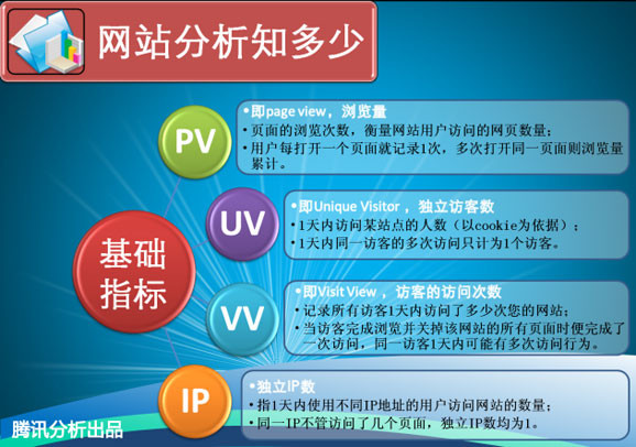 网站数据剖析：IP、PV、UV之间的差异和联络 