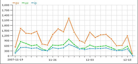 网站数据剖析：IP、PV、UV之间的差异和联络 