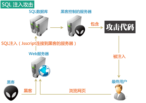 黑帽SEO技能：详谈SQL注入原理和办法教程 